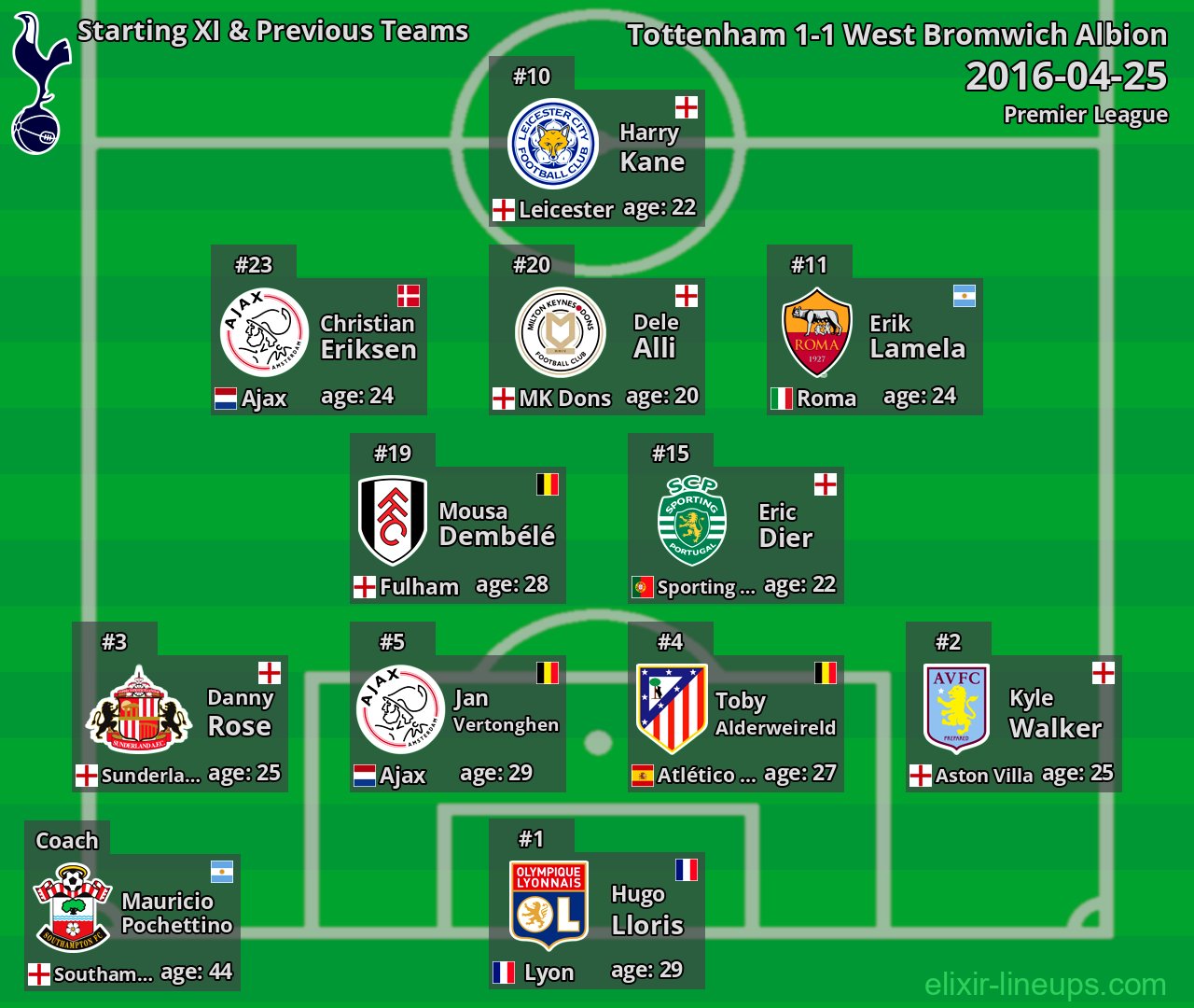 Tottenham Starting XI & Previous Teams 2016-04-25