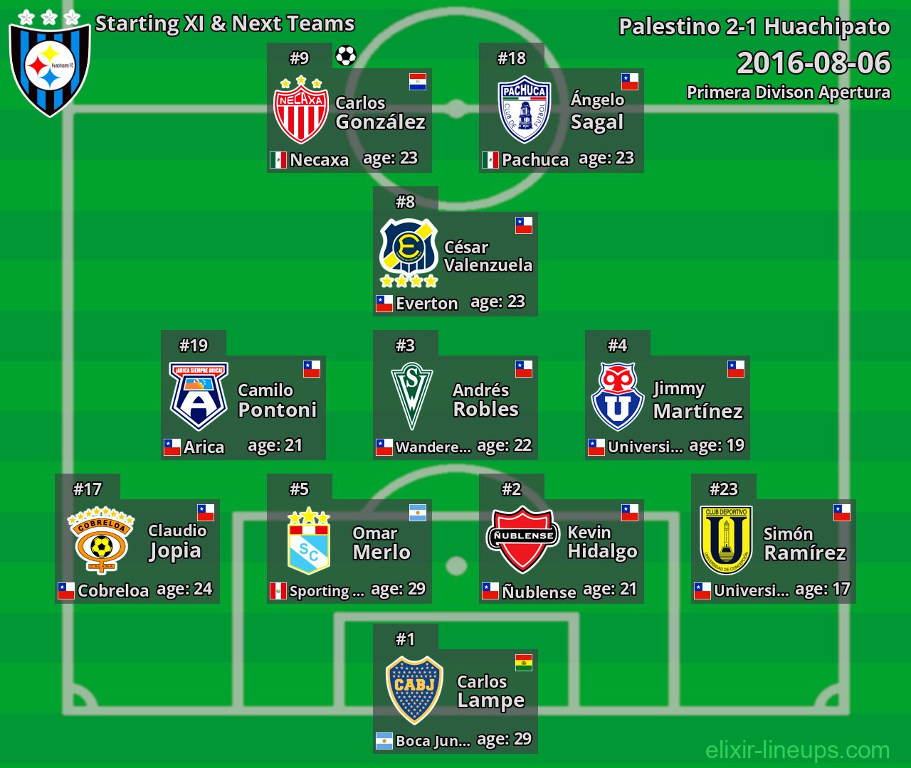 Huachipato Starting XI & Next Teams 2016-08-06
