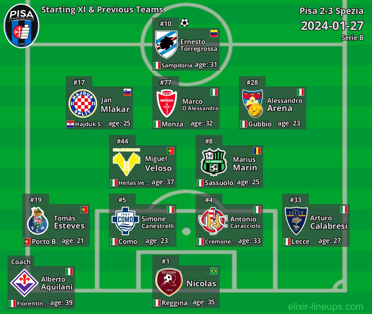 Pisa Starting XI & Previous Teams 2024-01-27