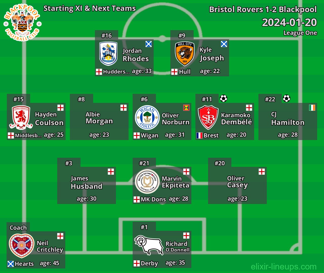 Blackpool Starting XI & Next Teams 2024-01-20