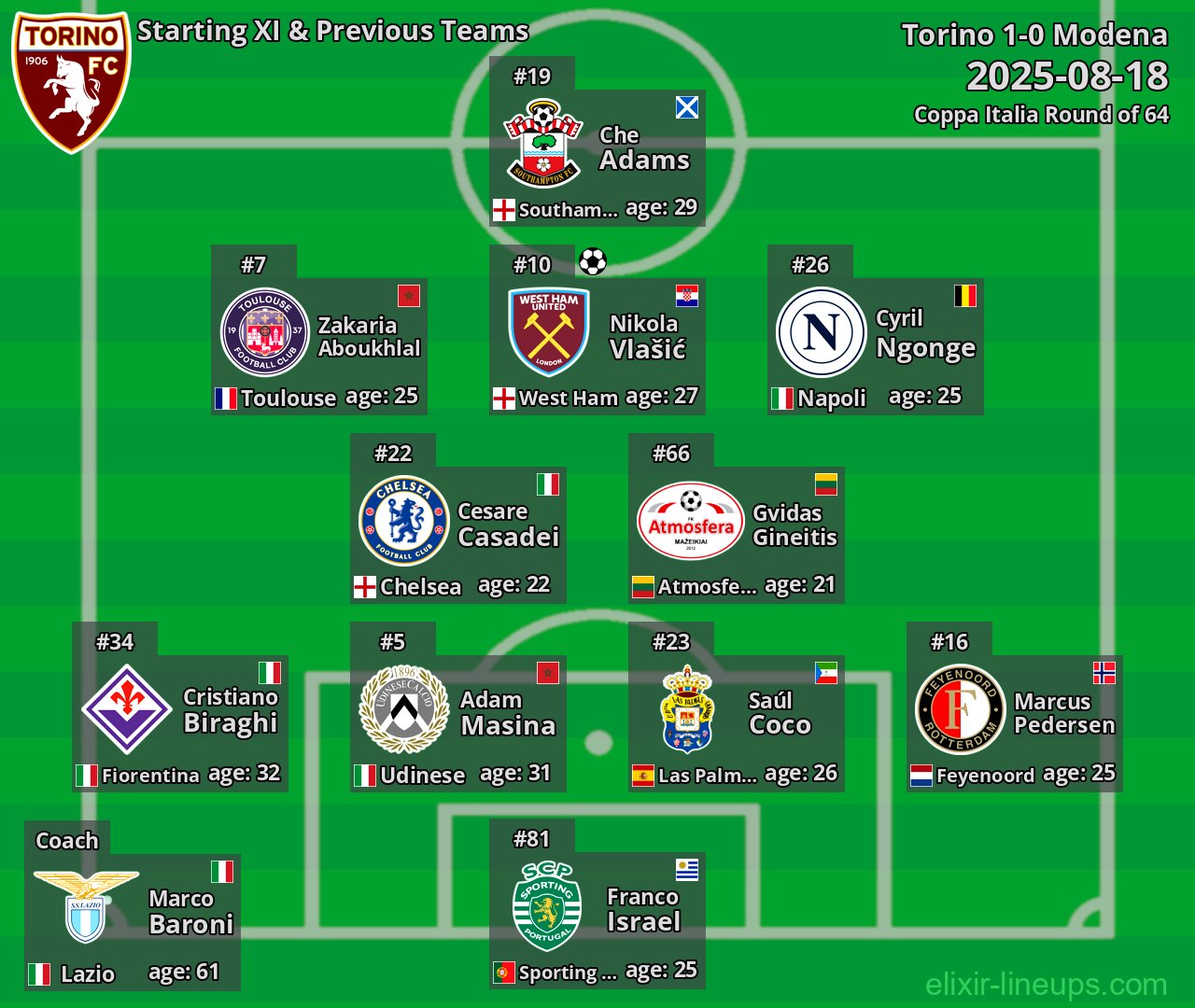 Torino Starting XI & Previous Teams 2025-08-18