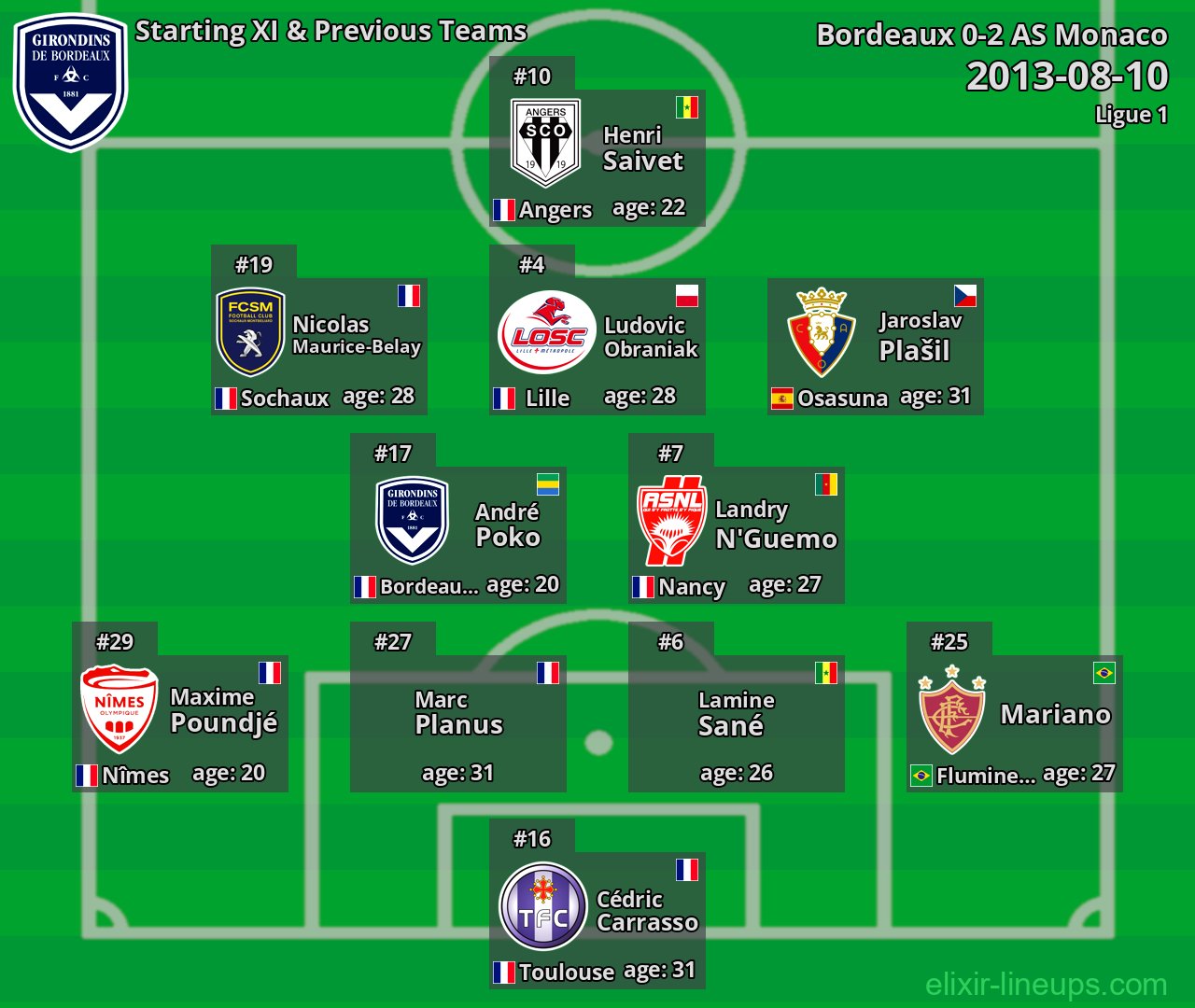 Bordeaux Starting XI & Previous Teams 2013-08-10