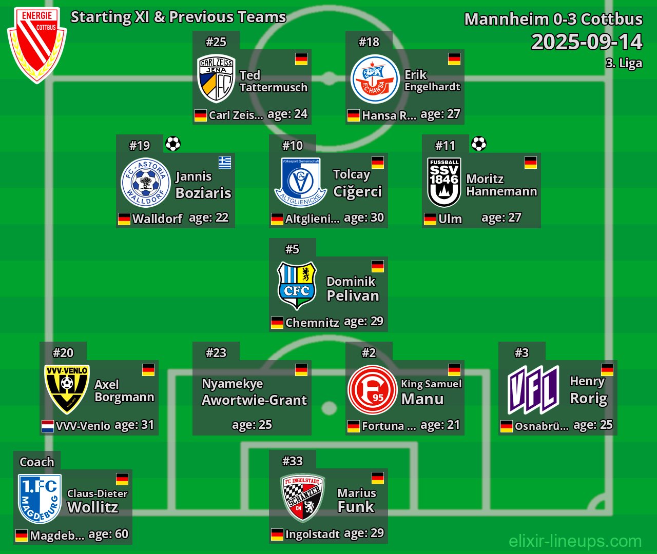 Cottbus Starting XI & Previous Teams 2025-09-14