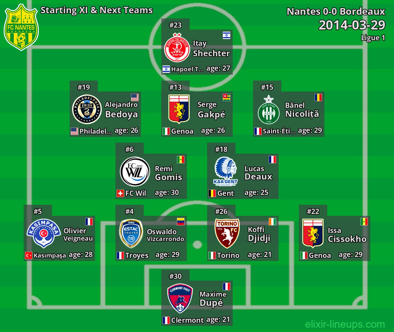Nantes Starting XI & Next Teams 2014-03-29