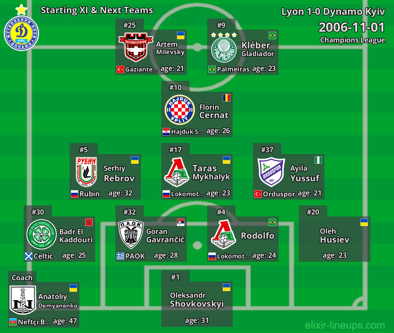 Dynamo Kyiv Starting XI & Next Teams 2006-11-01