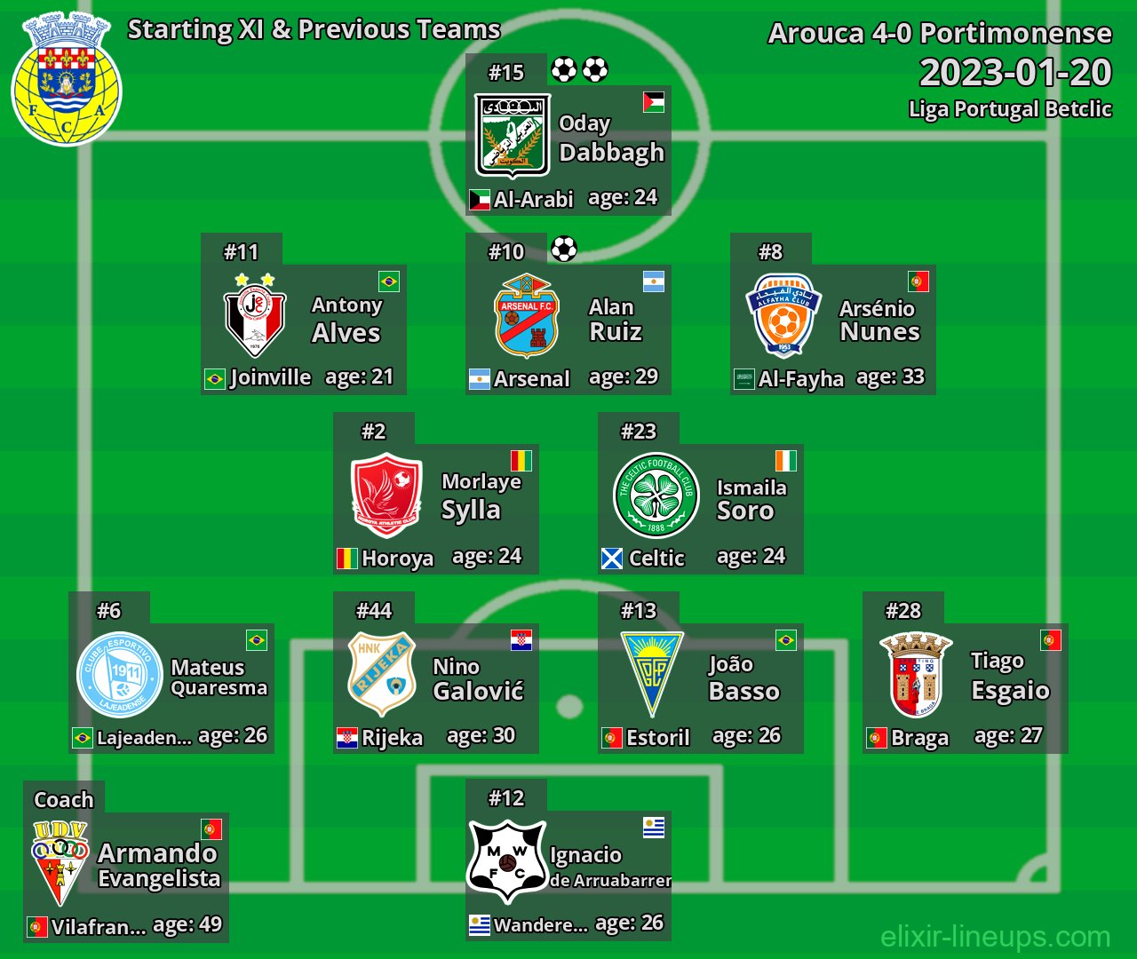 Arouca Starting XI & Previous Teams 2023-01-20