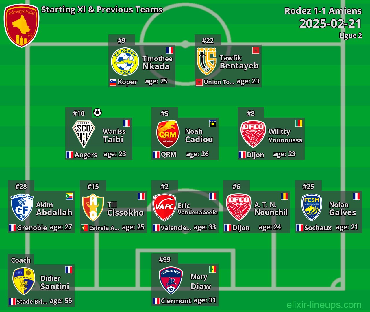 Rodez Starting XI & Previous Teams 2025-02-21