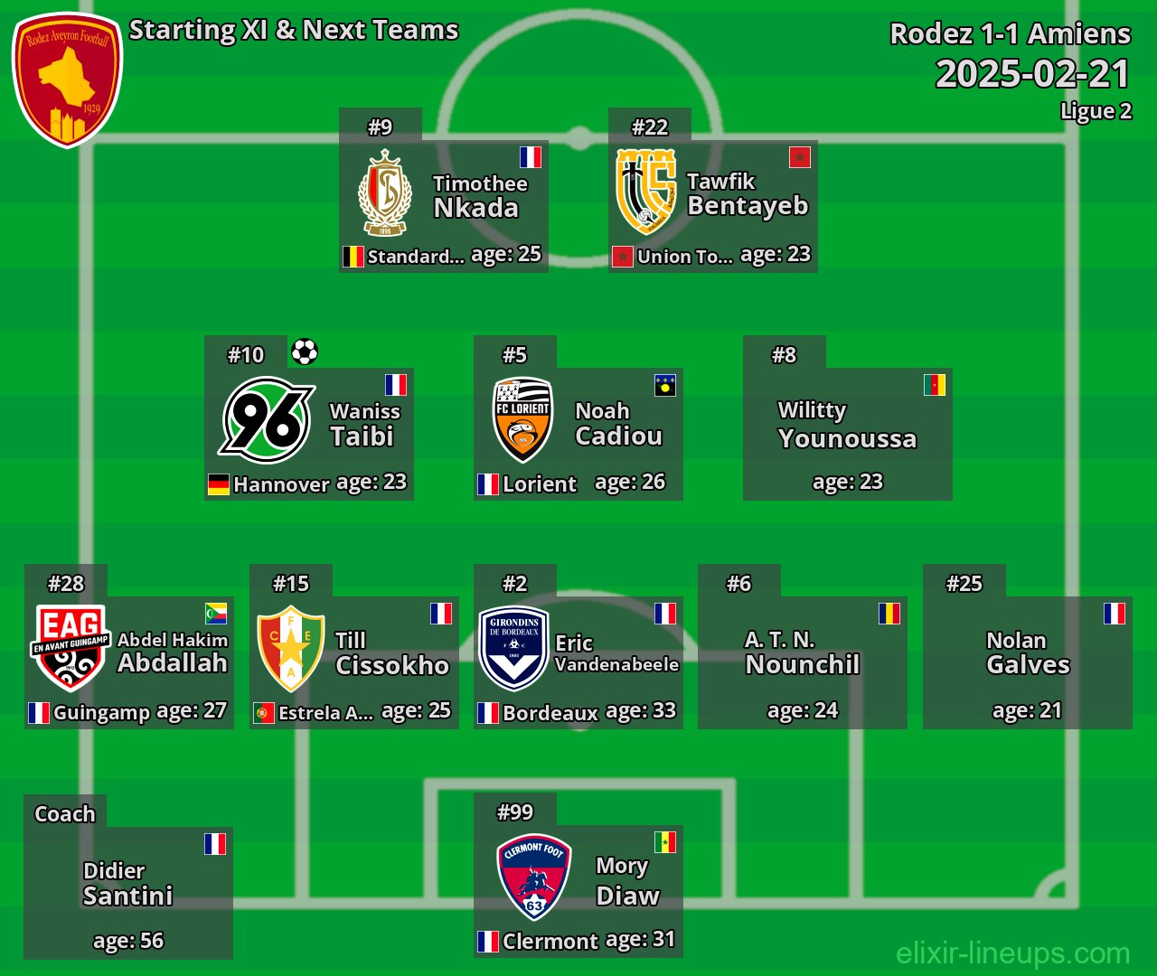 Rodez Starting XI & Next Teams 2025-02-21