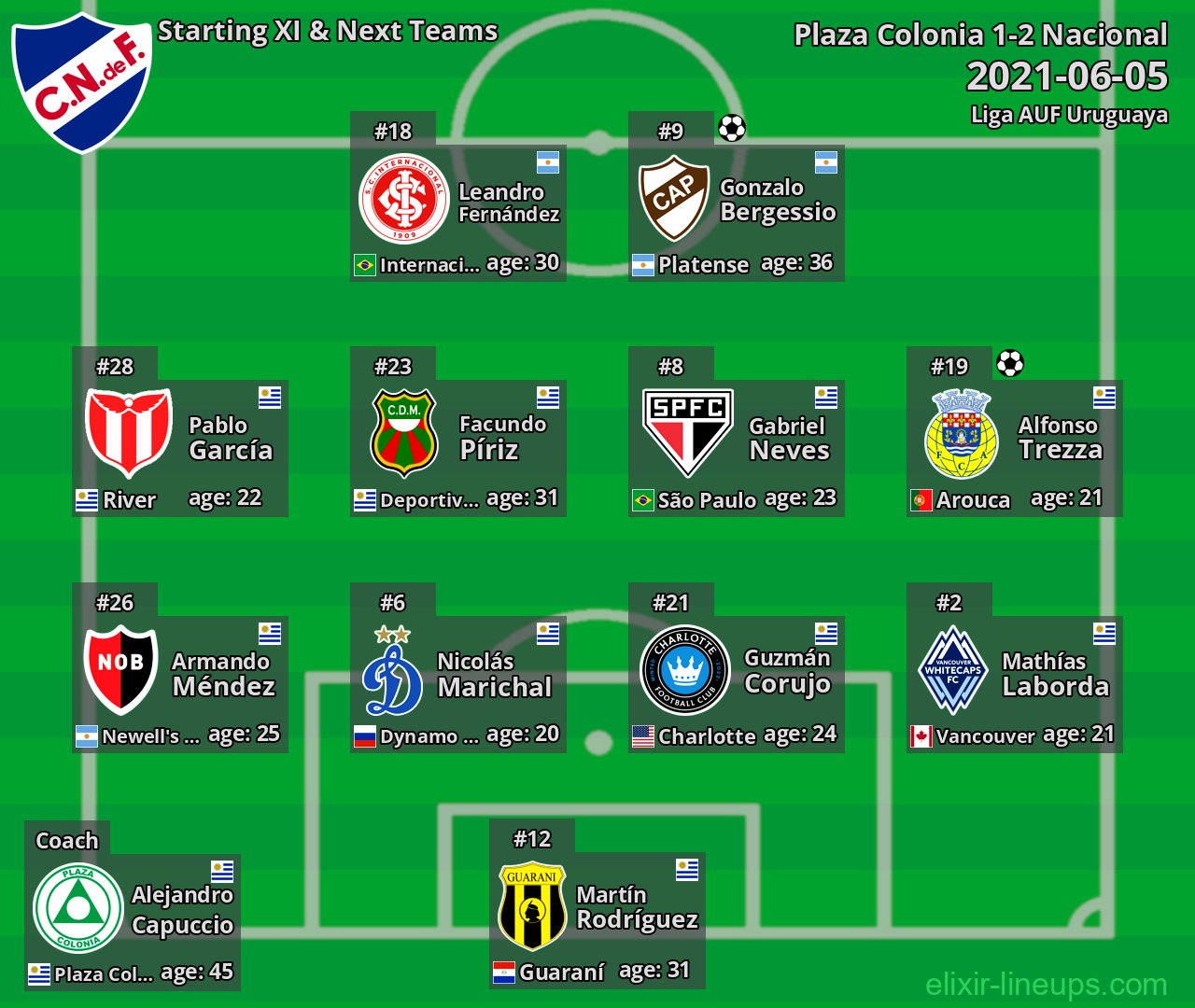 Nacional Starting XI & Next Teams 2021-06-05