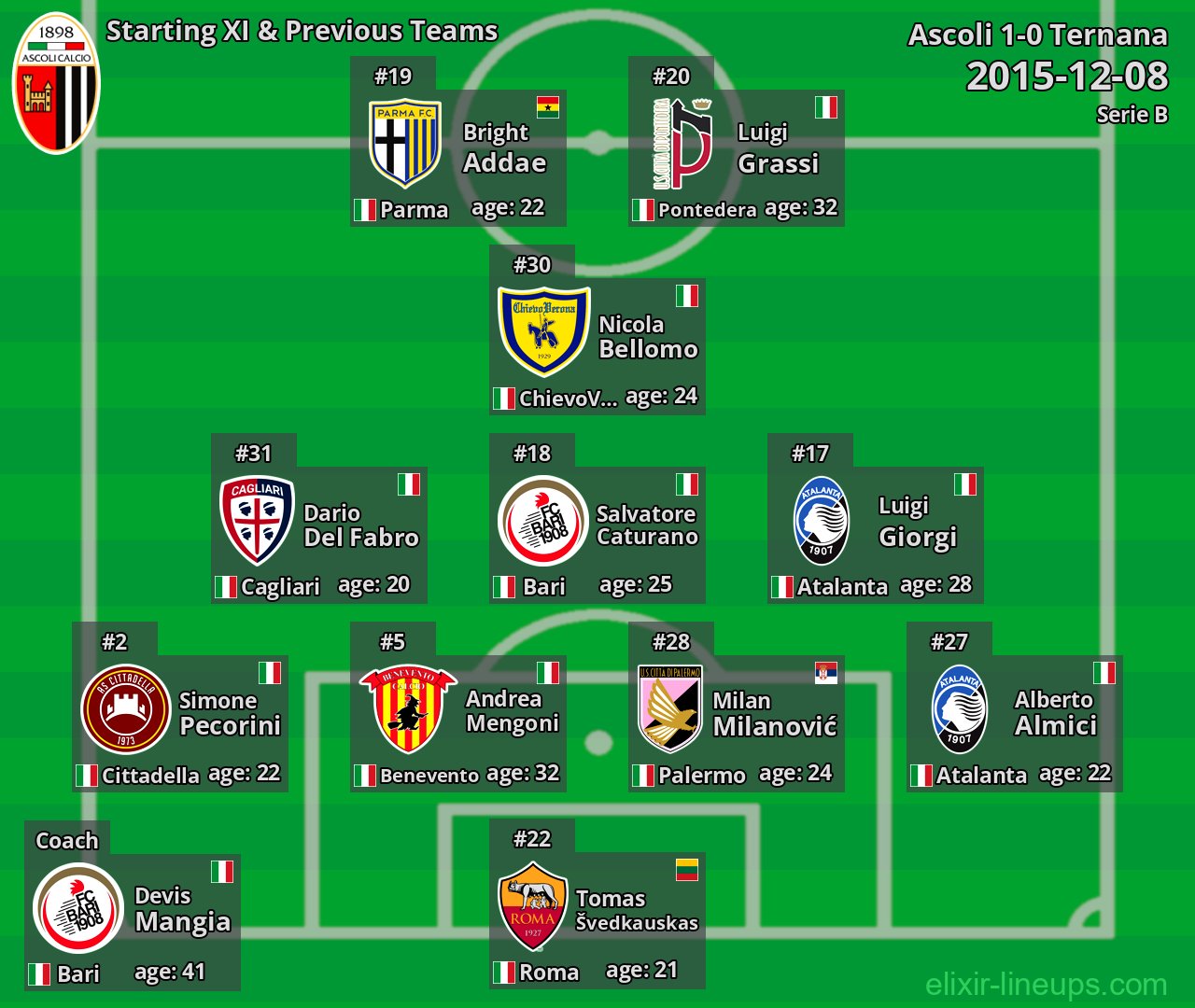 Ascoli Starting XI & Previous Teams 2015-12-08