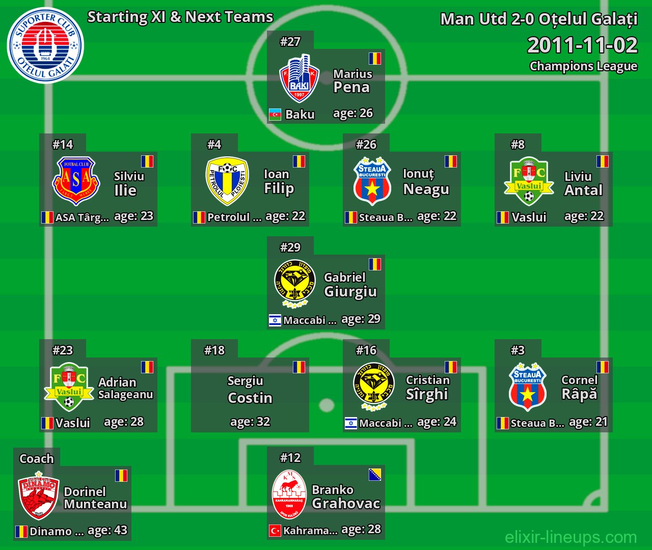 Oțelul Galați Starting XI & Next Teams 2011-11-02