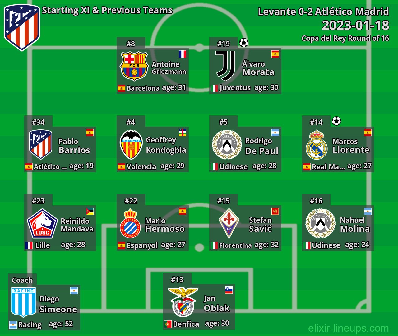Atlético Madrid Starting XI & Previous Teams 2023-01-18
