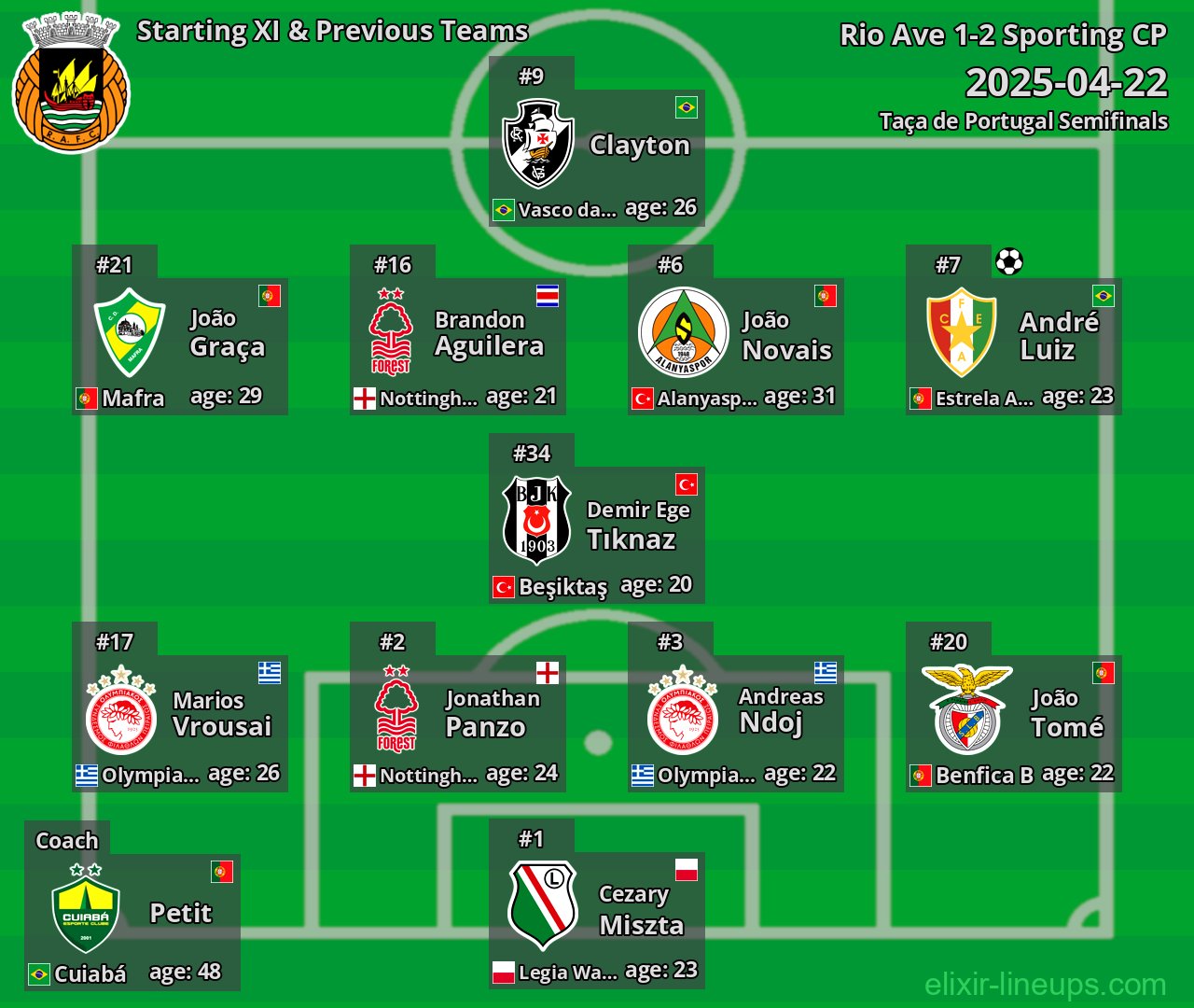 Rio Ave Starting XI & Previous Teams 2025-04-22