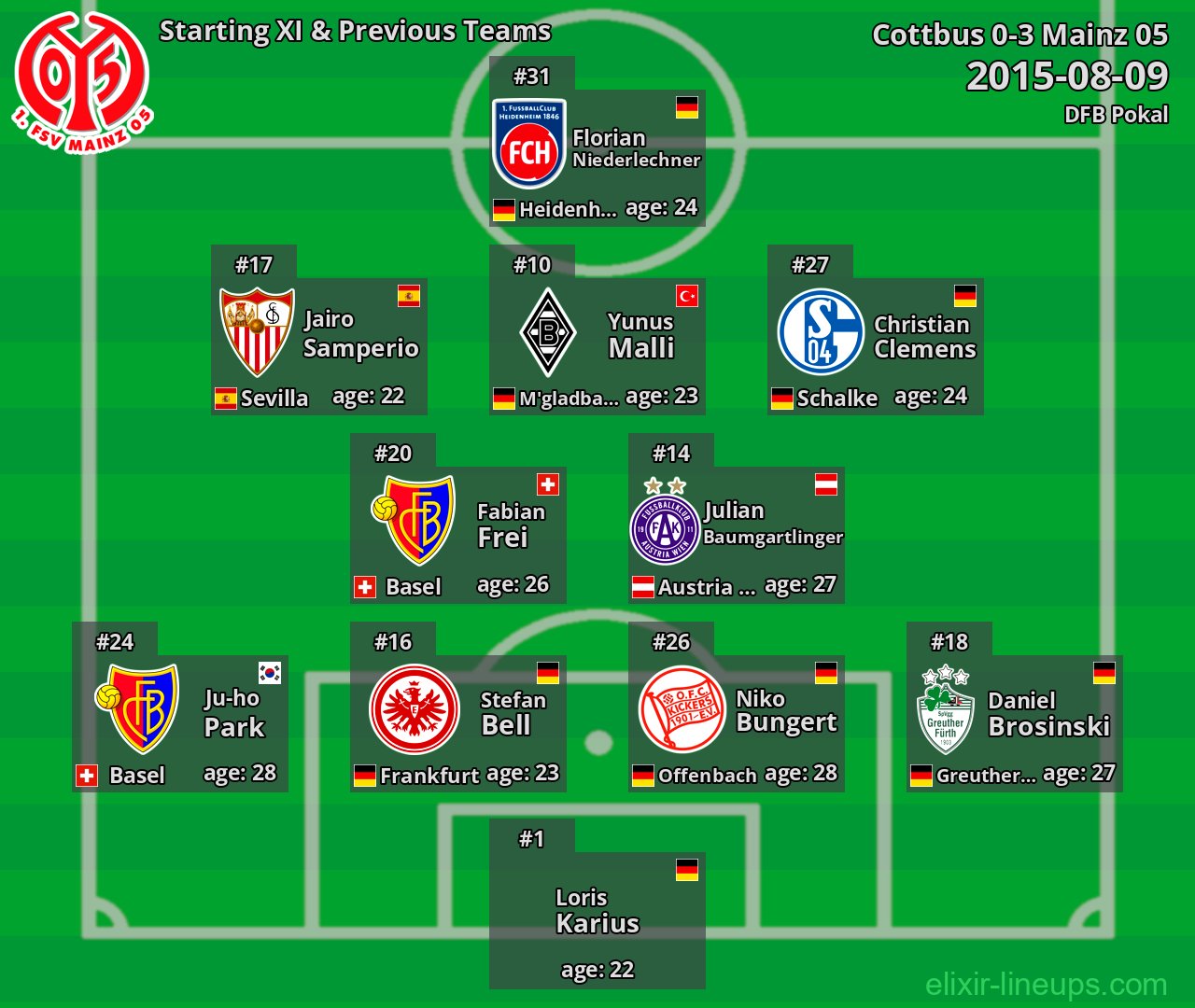 Mainz 05 Starting XI & Previous Teams 2015-08-09