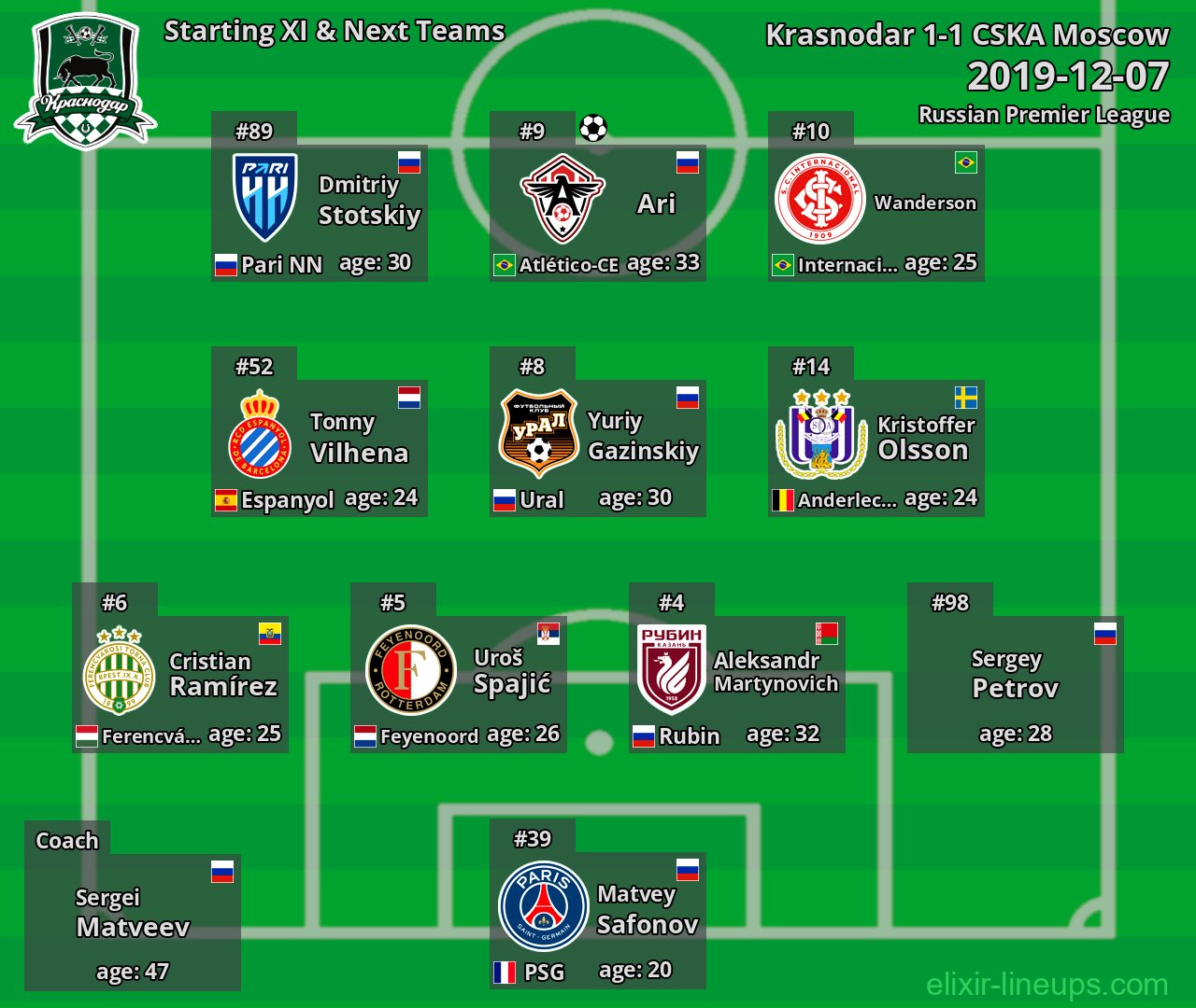 Krasnodar Starting XI & Next Teams 2019-12-07