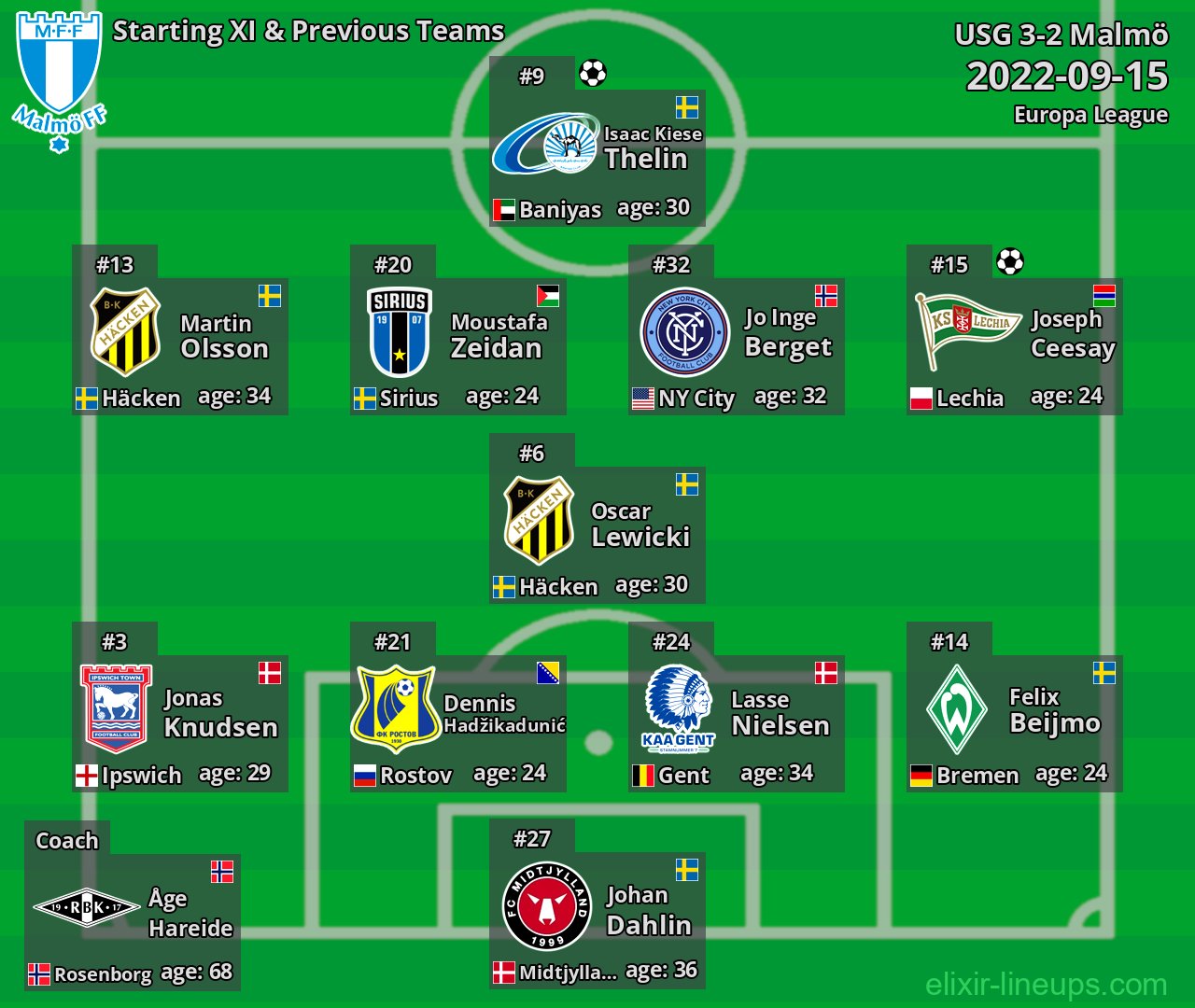 Malmö Starting XI & Previous Teams 2022-09-15