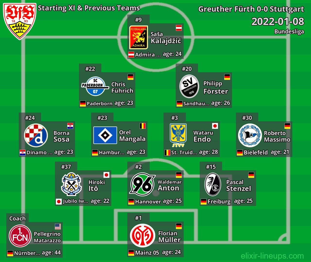 Stuttgart Starting XI & Previous Teams 2022-01-08