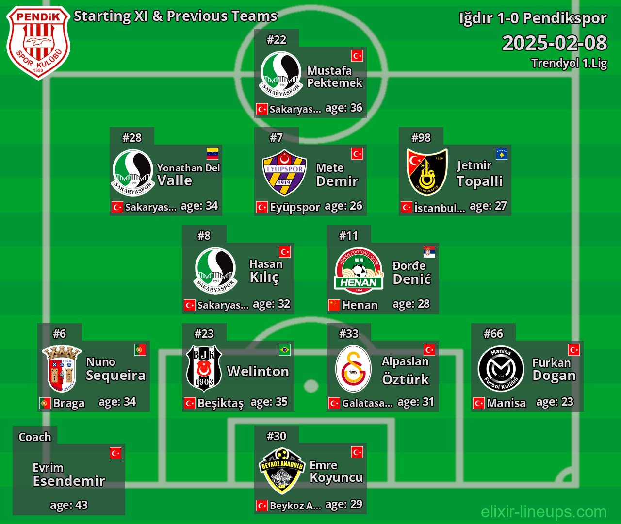 Pendikspor Starting XI & Previous Teams 2025-02-08