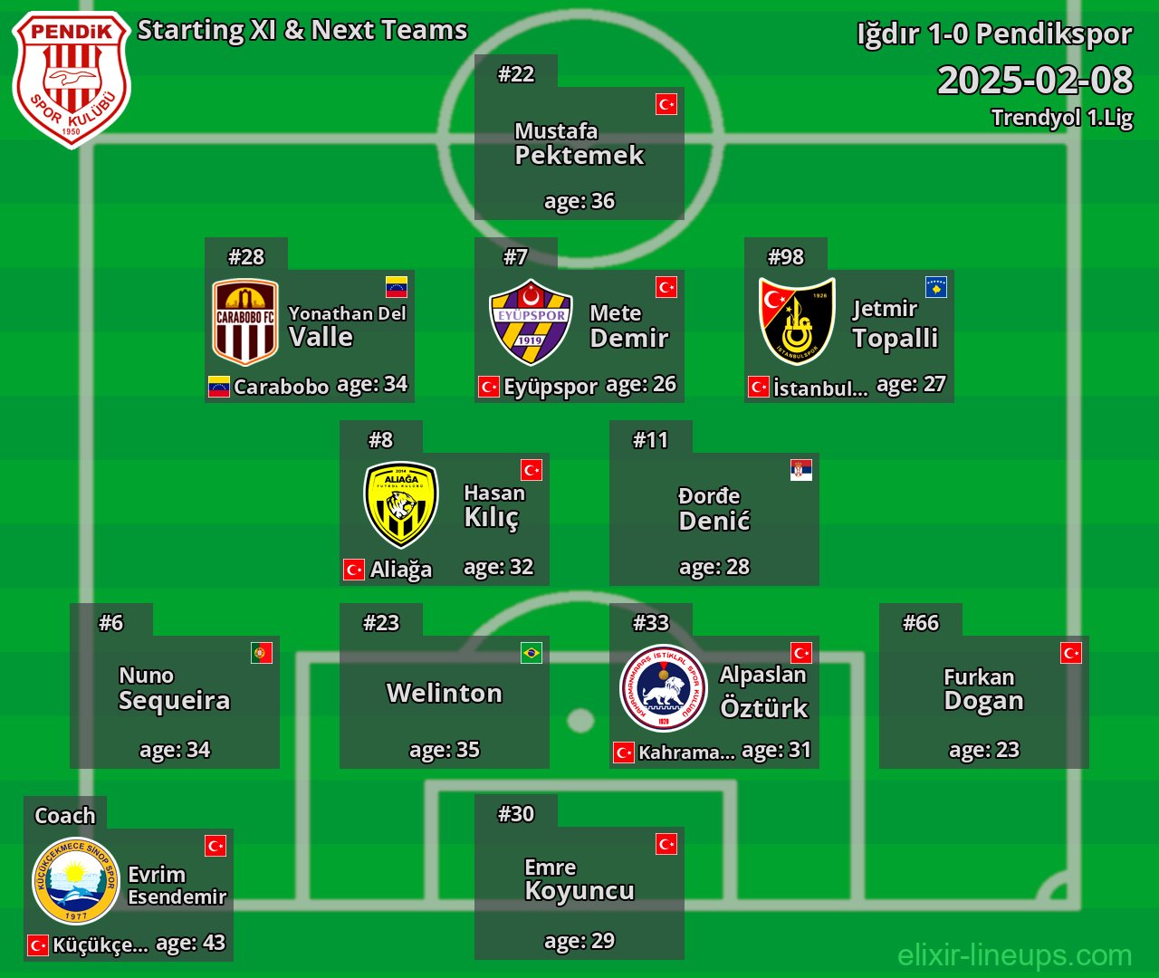 Pendikspor Starting XI & Next Teams 2025-02-08