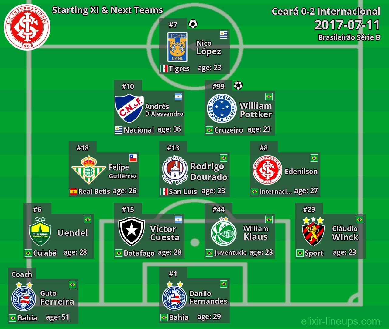 Internacional Starting XI & Next Teams 2017-07-11