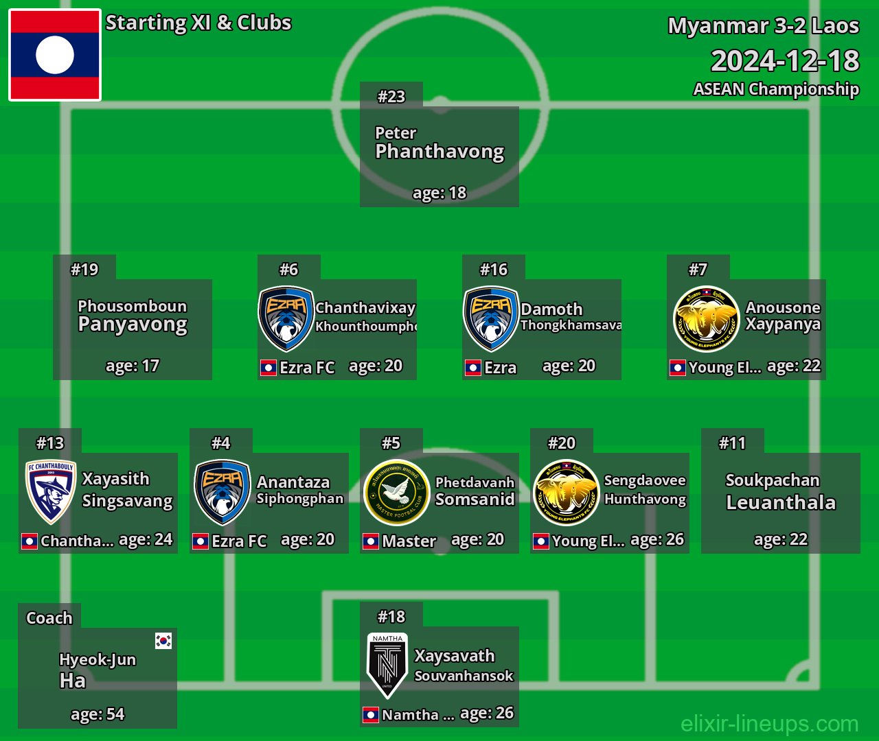 Laos Starting XI 2024-12-18