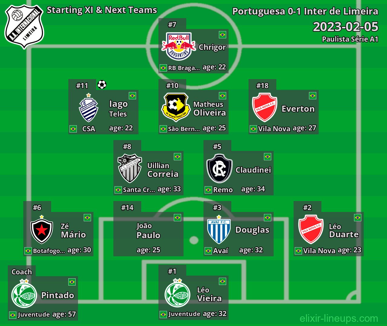Inter de Limeira Starting XI & Next Teams 2023-02-05