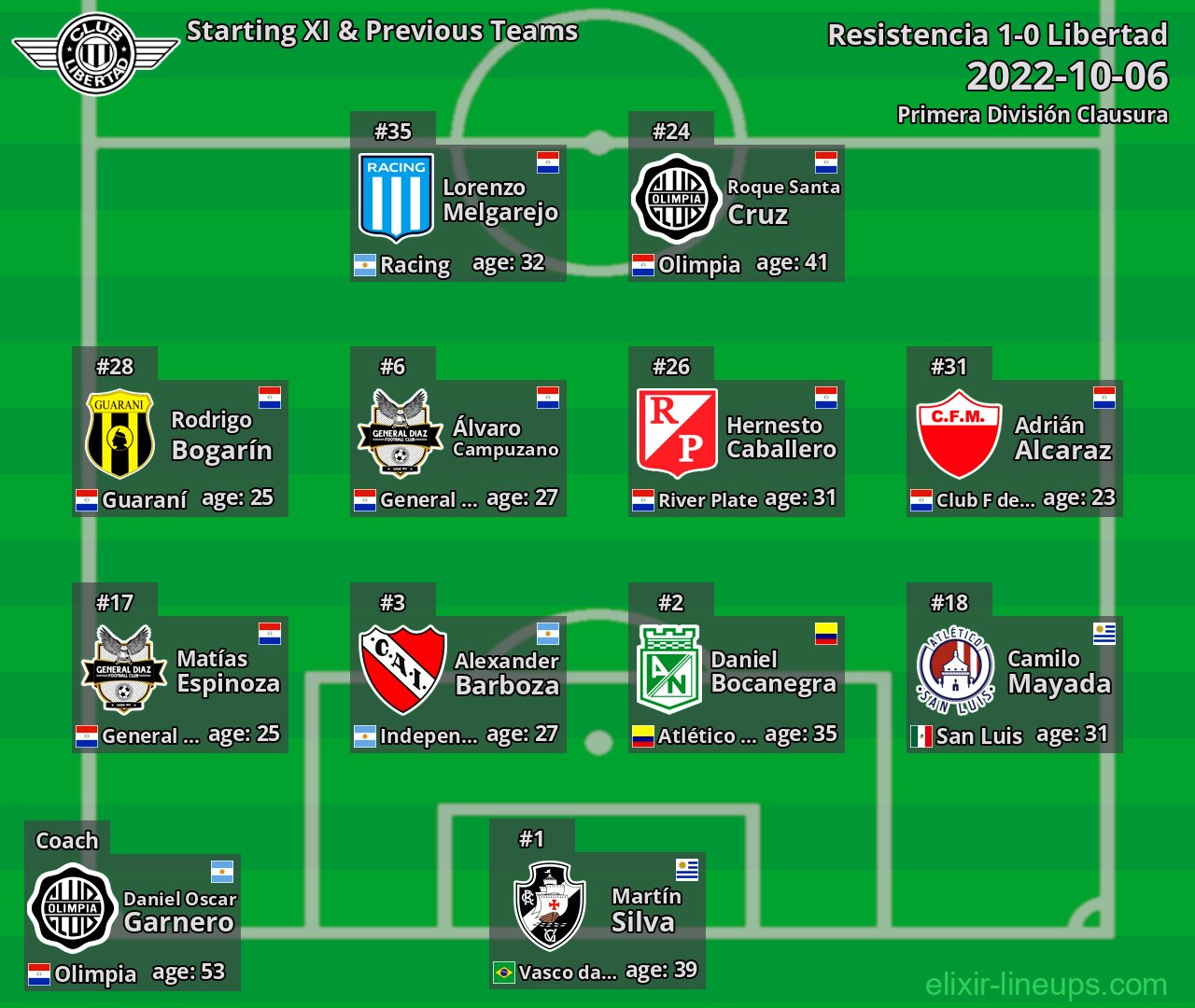 Libertad Starting XI & Previous Teams 2022-10-06