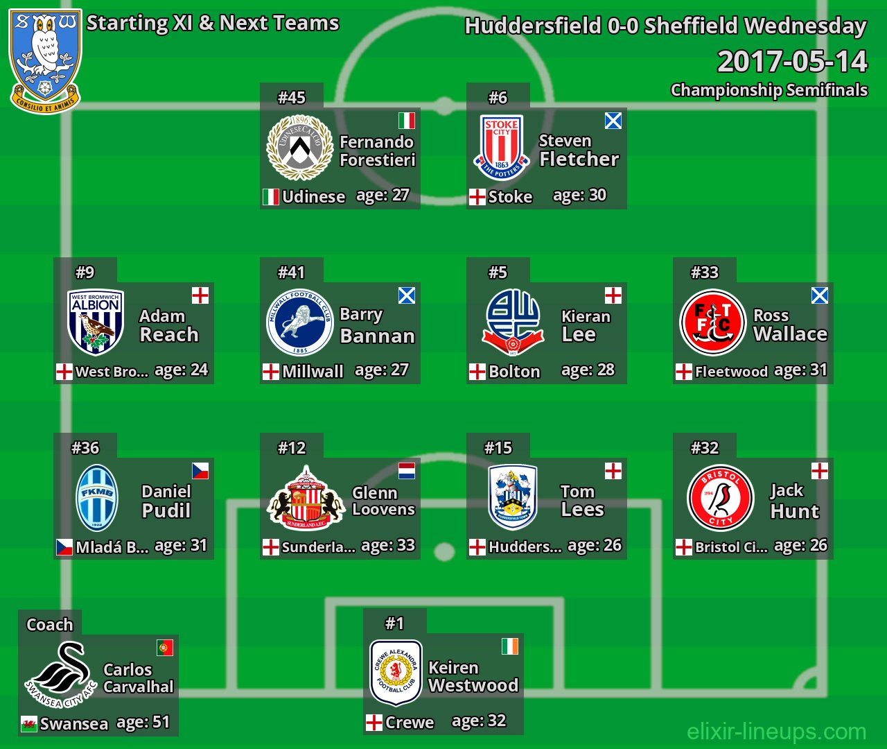 Sheffield Wednesday Starting XI & Next Teams 2017-05-14