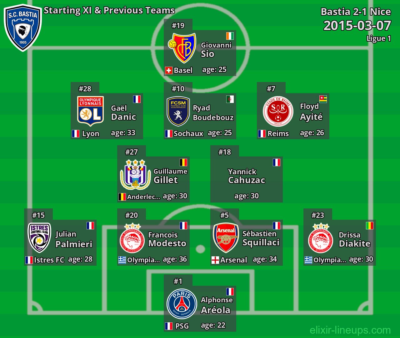 Bastia Starting XI & Previous Teams 2015-03-07