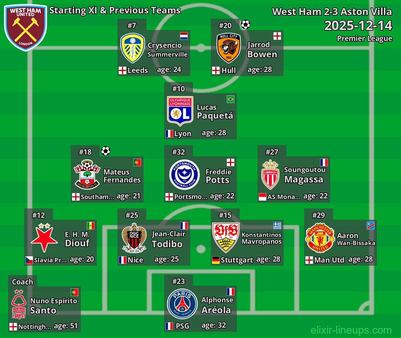West Ham Starting XI & Previous Teams 2025-12-14