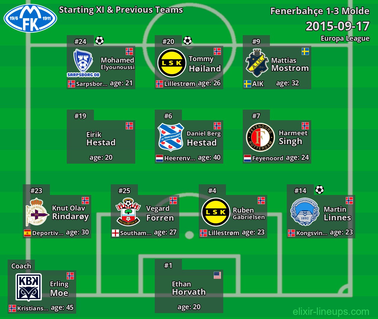 Molde Starting XI & Previous Teams 2015-09-17