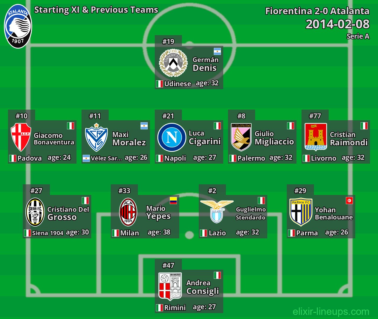 Atalanta Starting XI & Previous Teams 2014-02-08