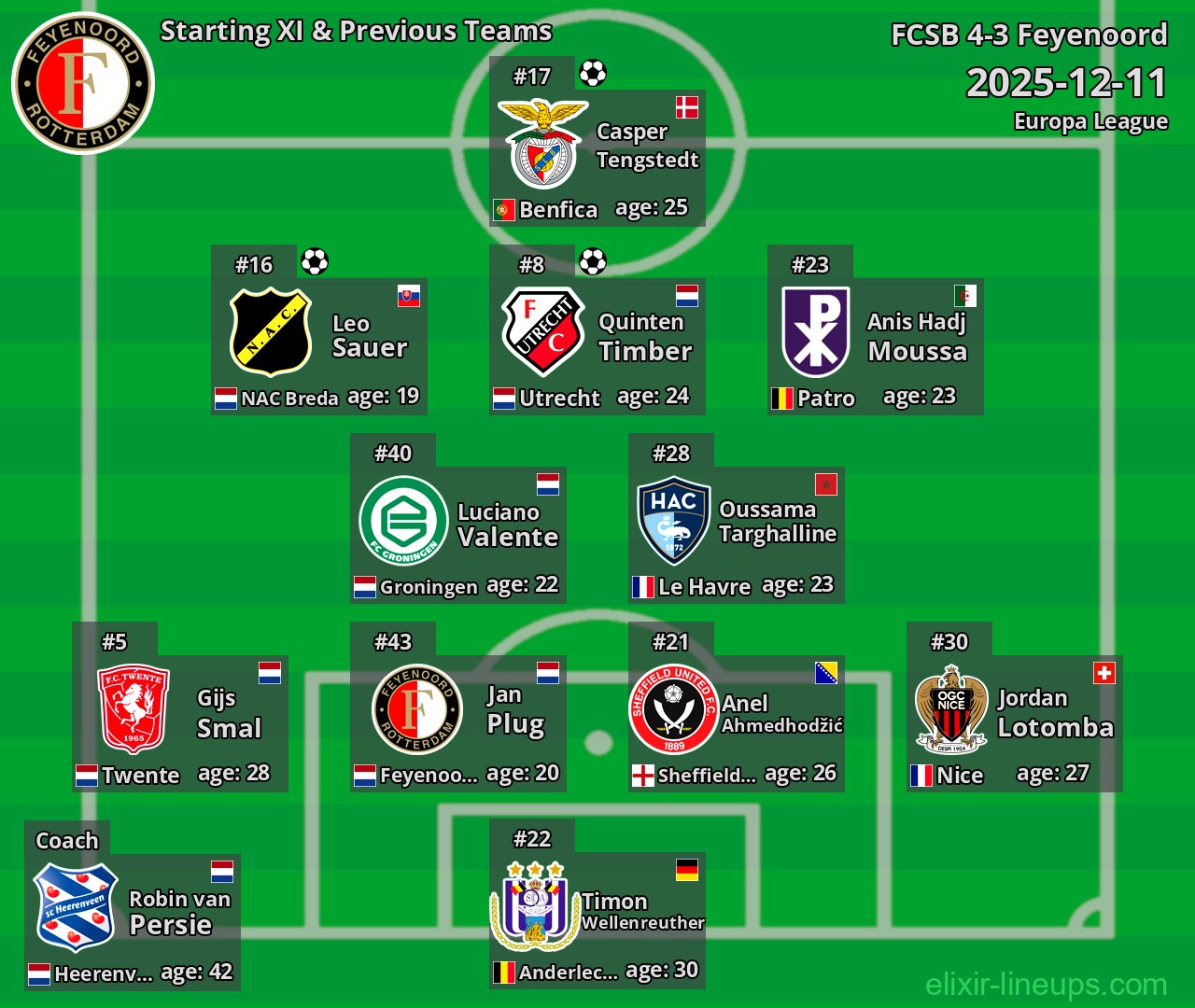 Feyenoord Starting XI & Previous Teams 2025-12-11