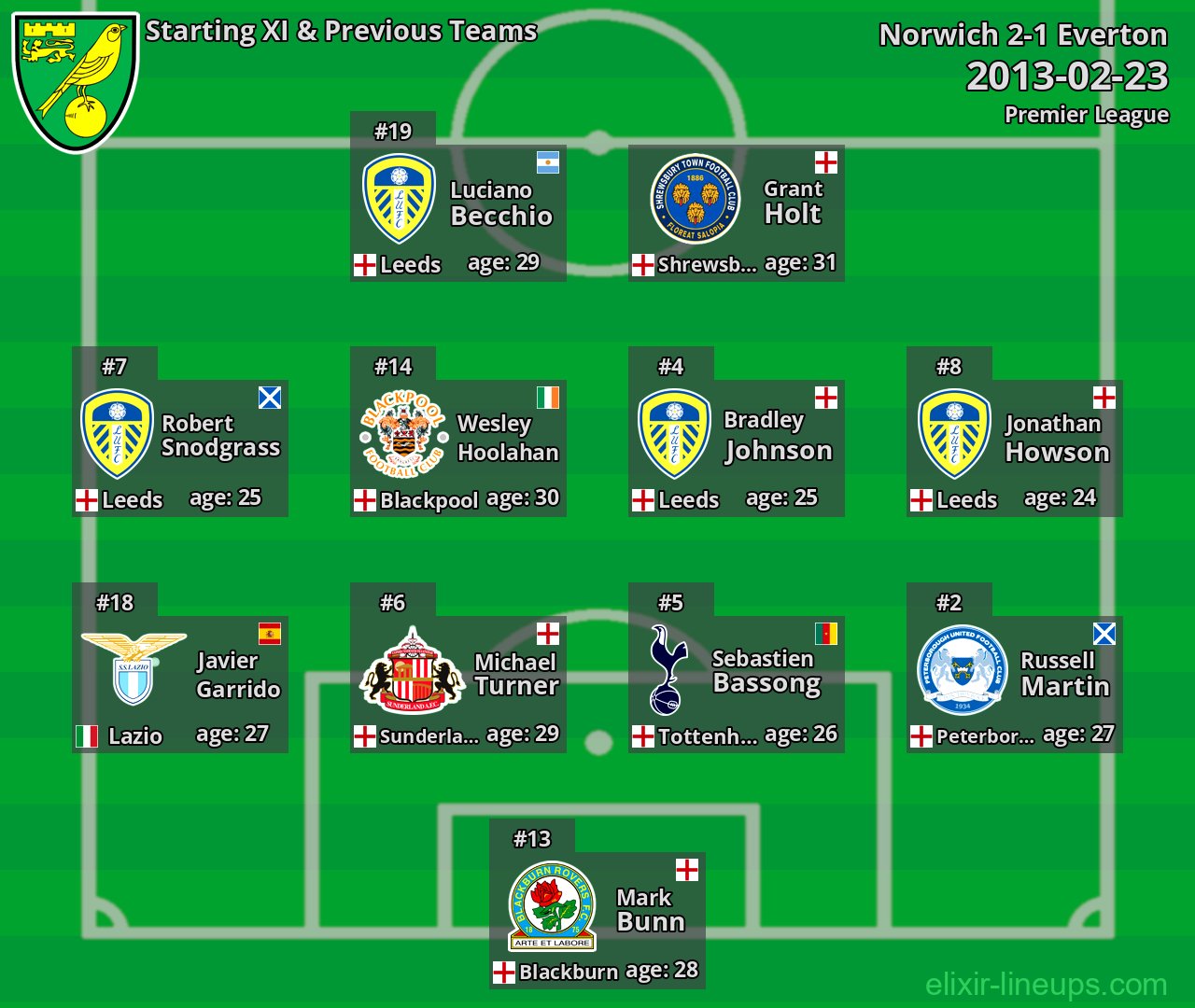 Norwich Starting XI & Previous Teams 2013-02-23