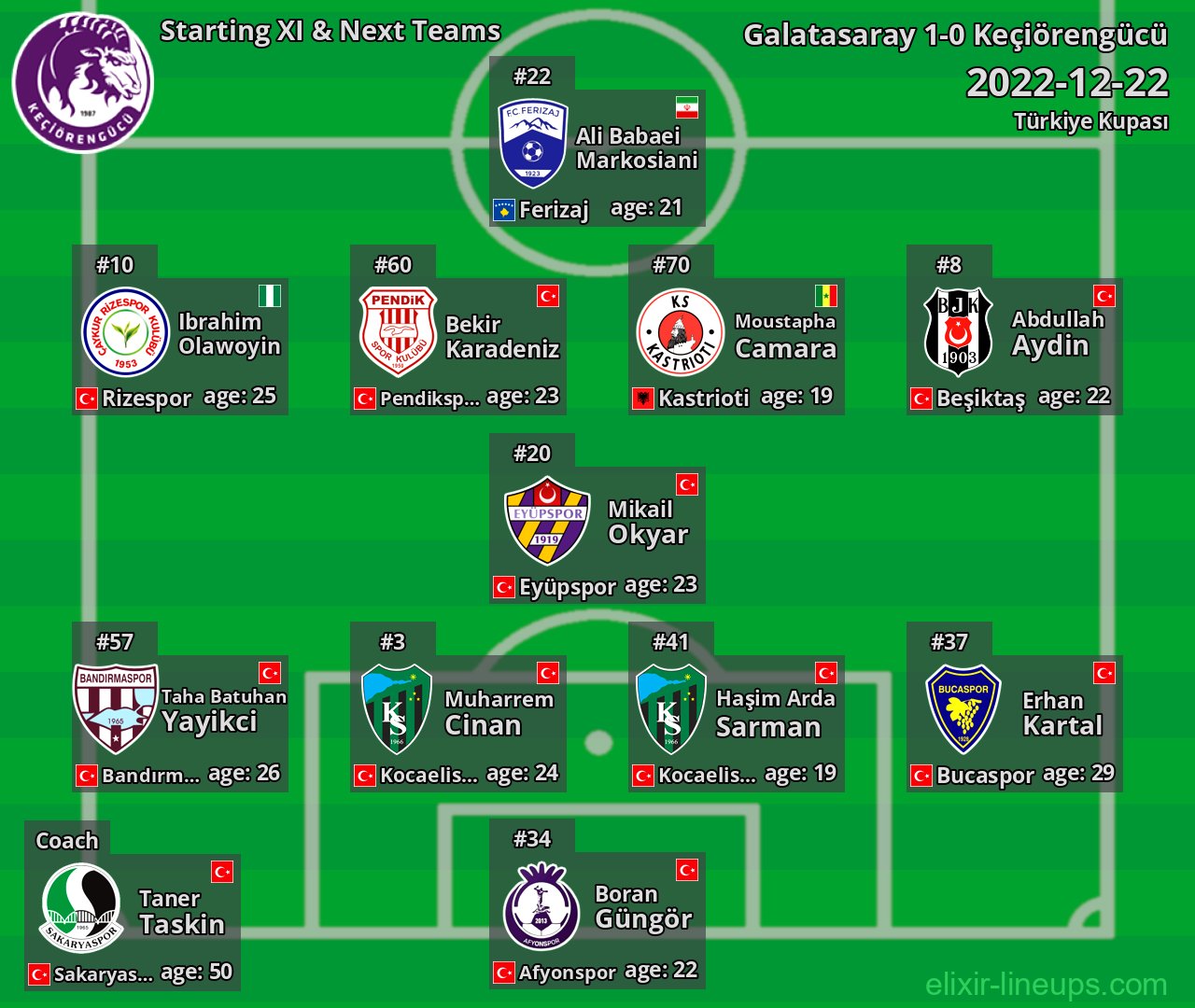 Keçiörengücü Starting XI & Next Teams 2022-12-22