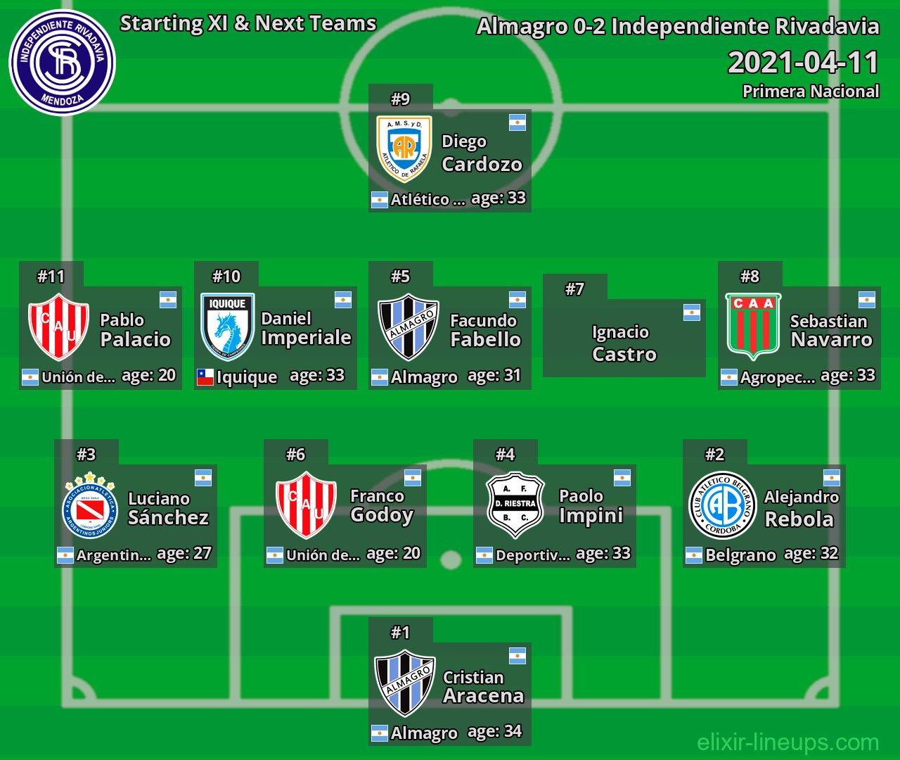 Independiente Rivadavia Starting XI & Next Teams 2021-04-11
