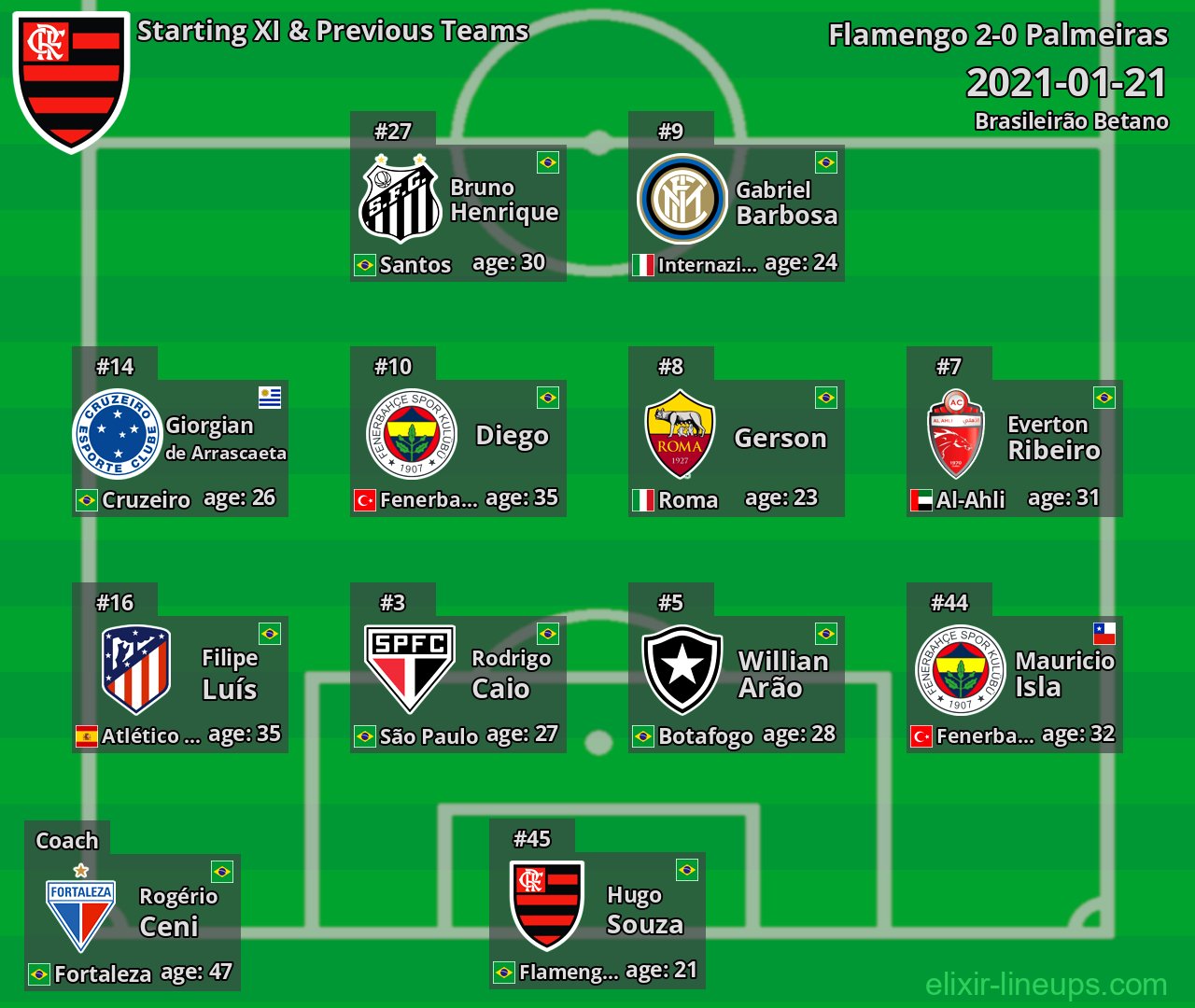 Flamengo Starting XI & Previous Teams 2021-01-21