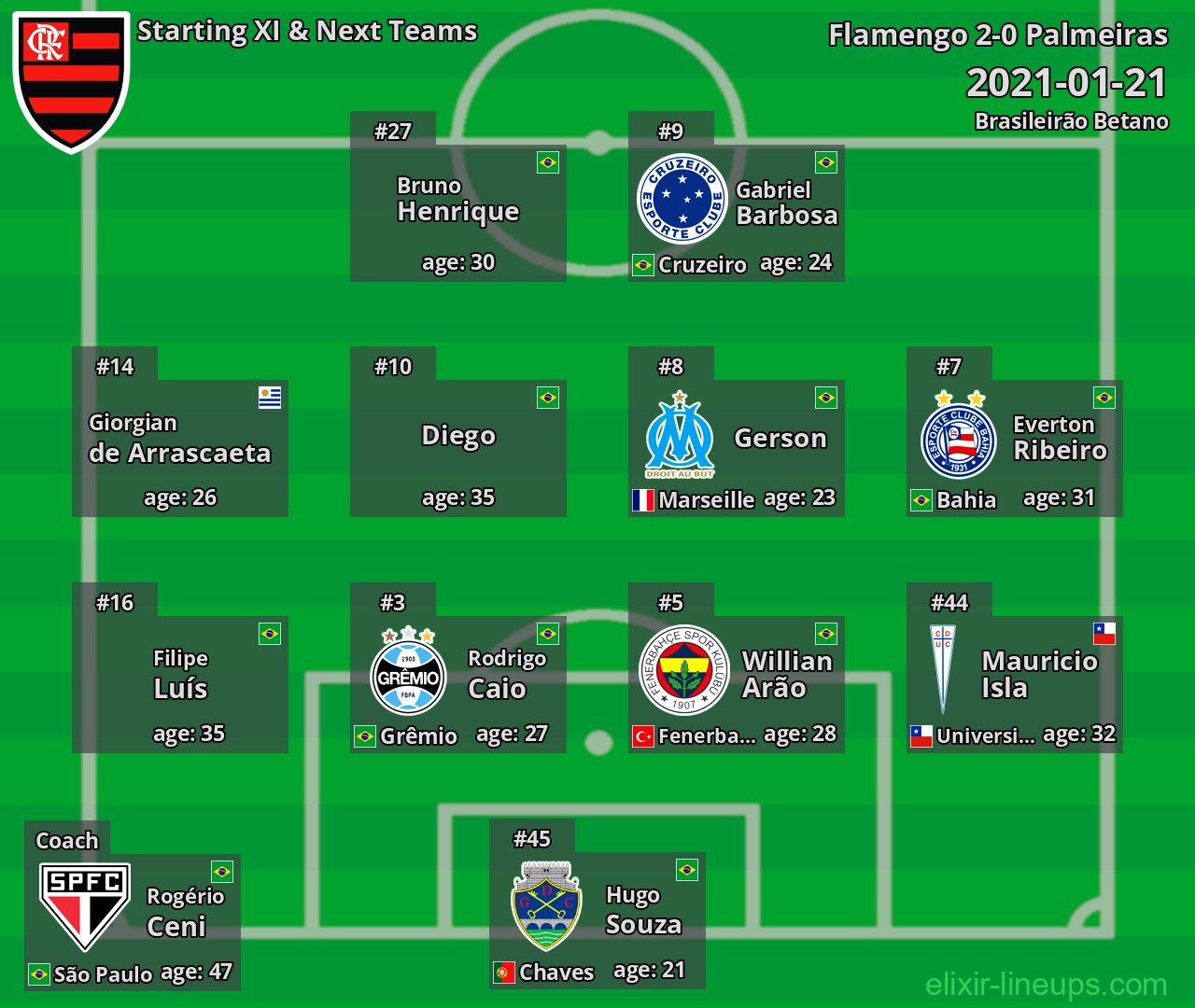 Flamengo Starting XI & Next Teams 2021-01-21