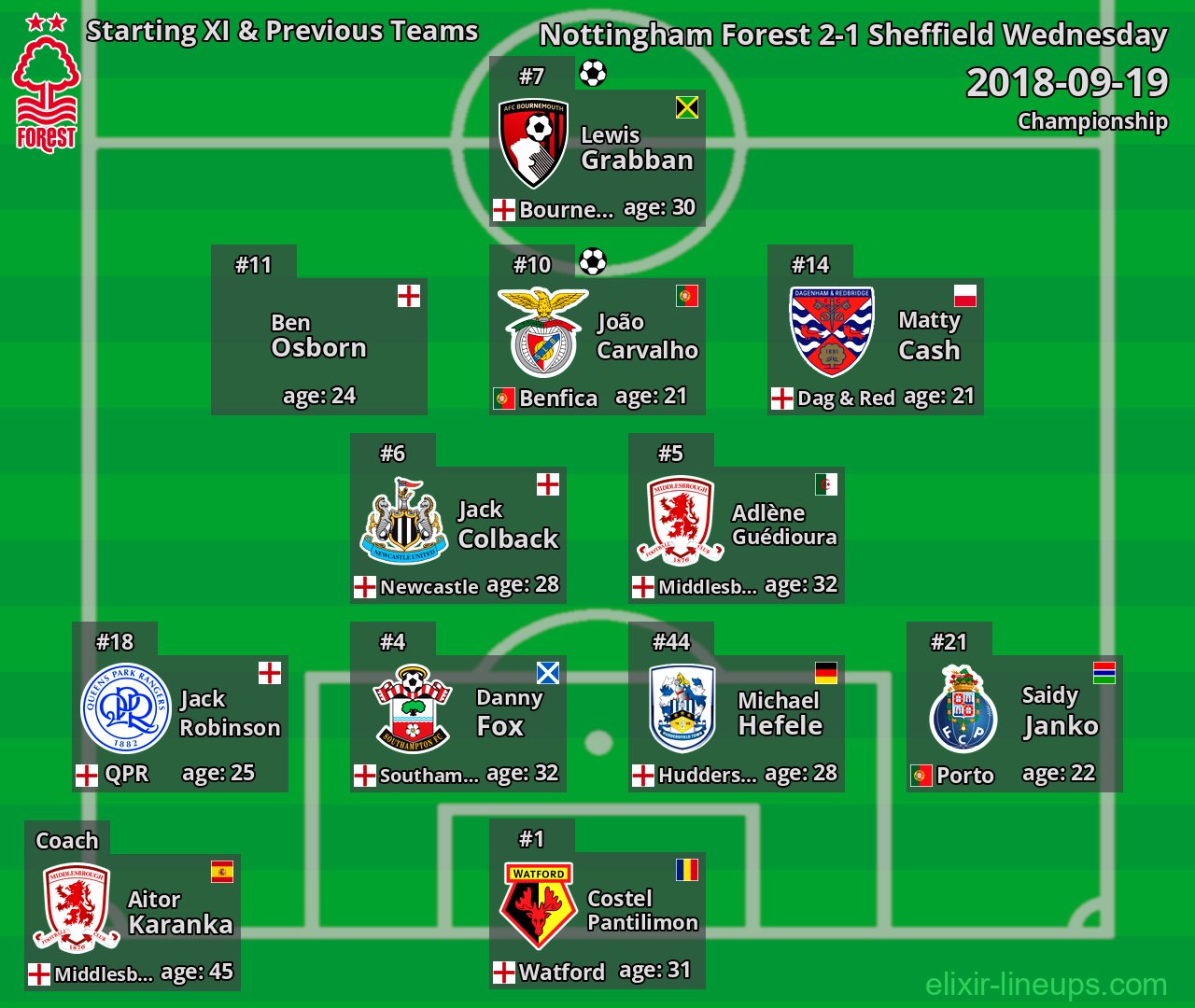 Nottingham Forest Starting XI & Previous Teams 2018-09-19