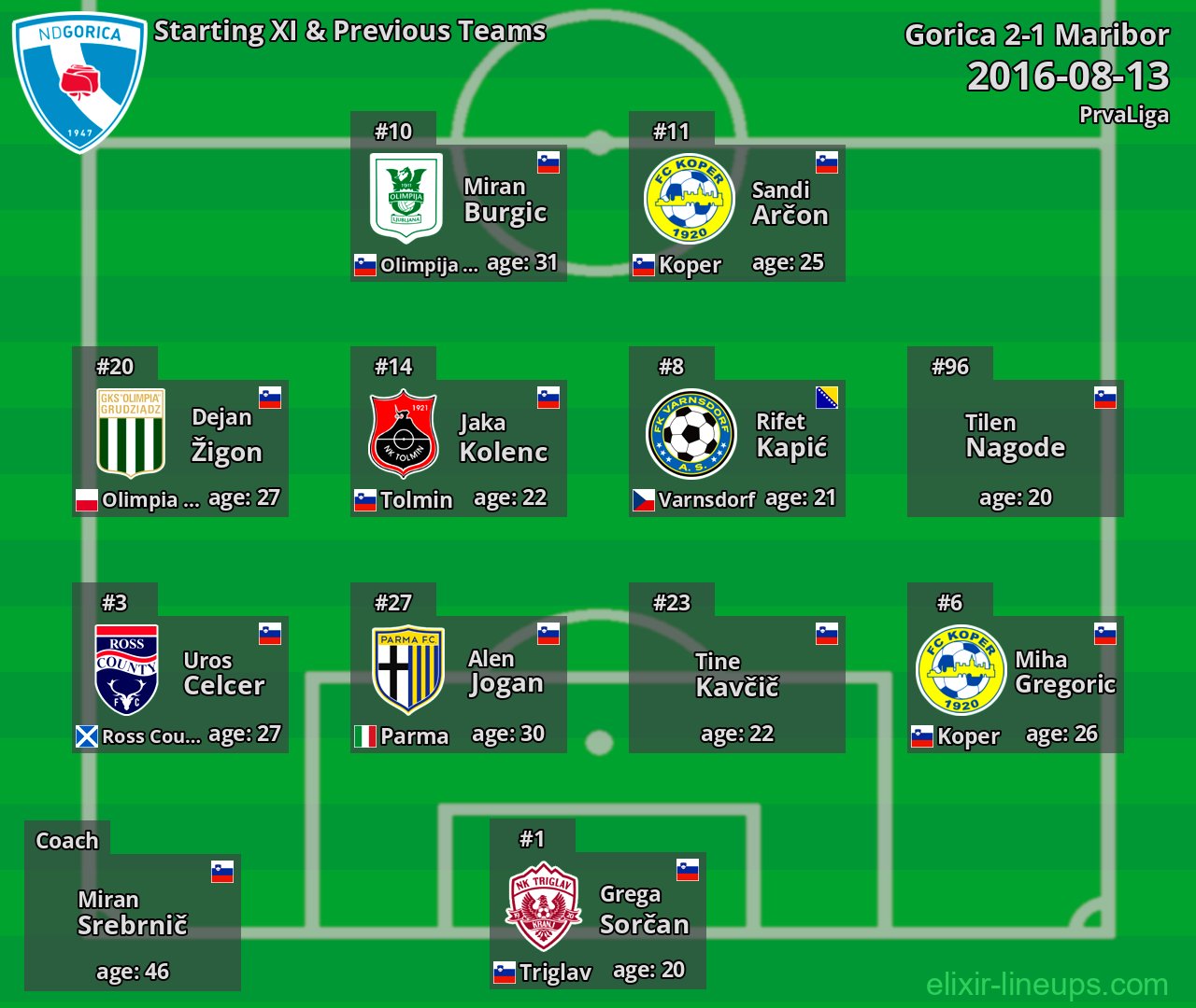 Gorica Starting XI & Previous Teams 2016-08-13