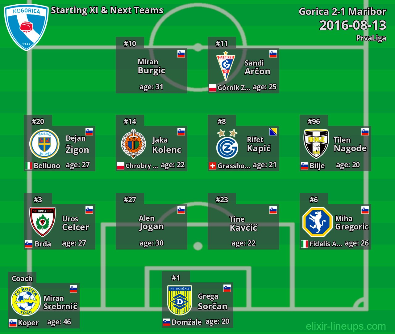 Gorica Starting XI & Next Teams 2016-08-13