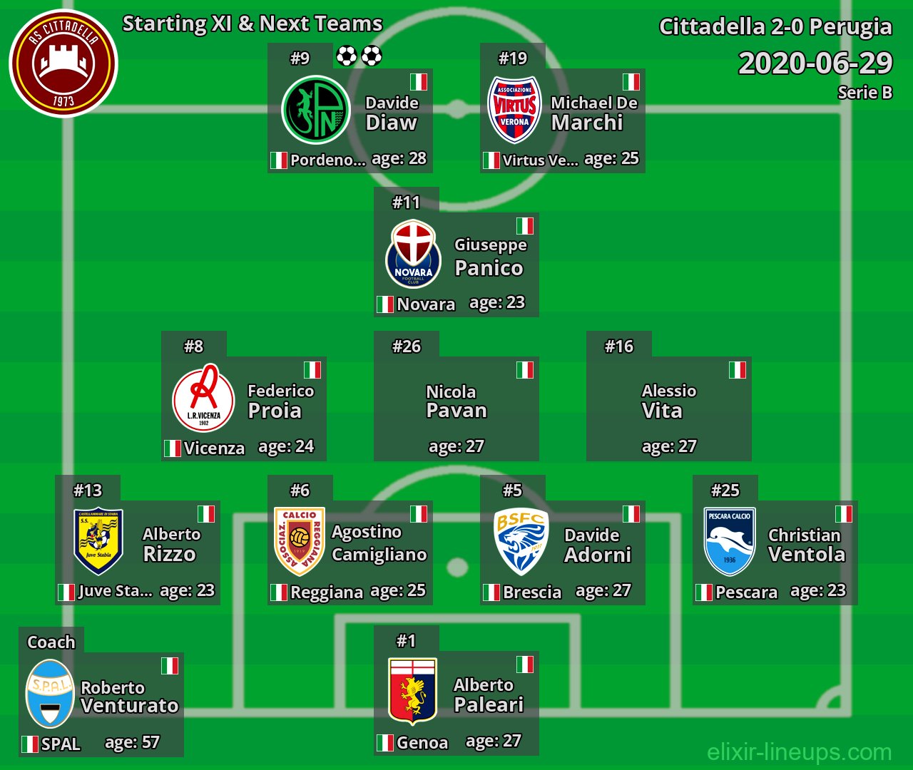 Cittadella Starting XI & Next Teams 2020-06-29