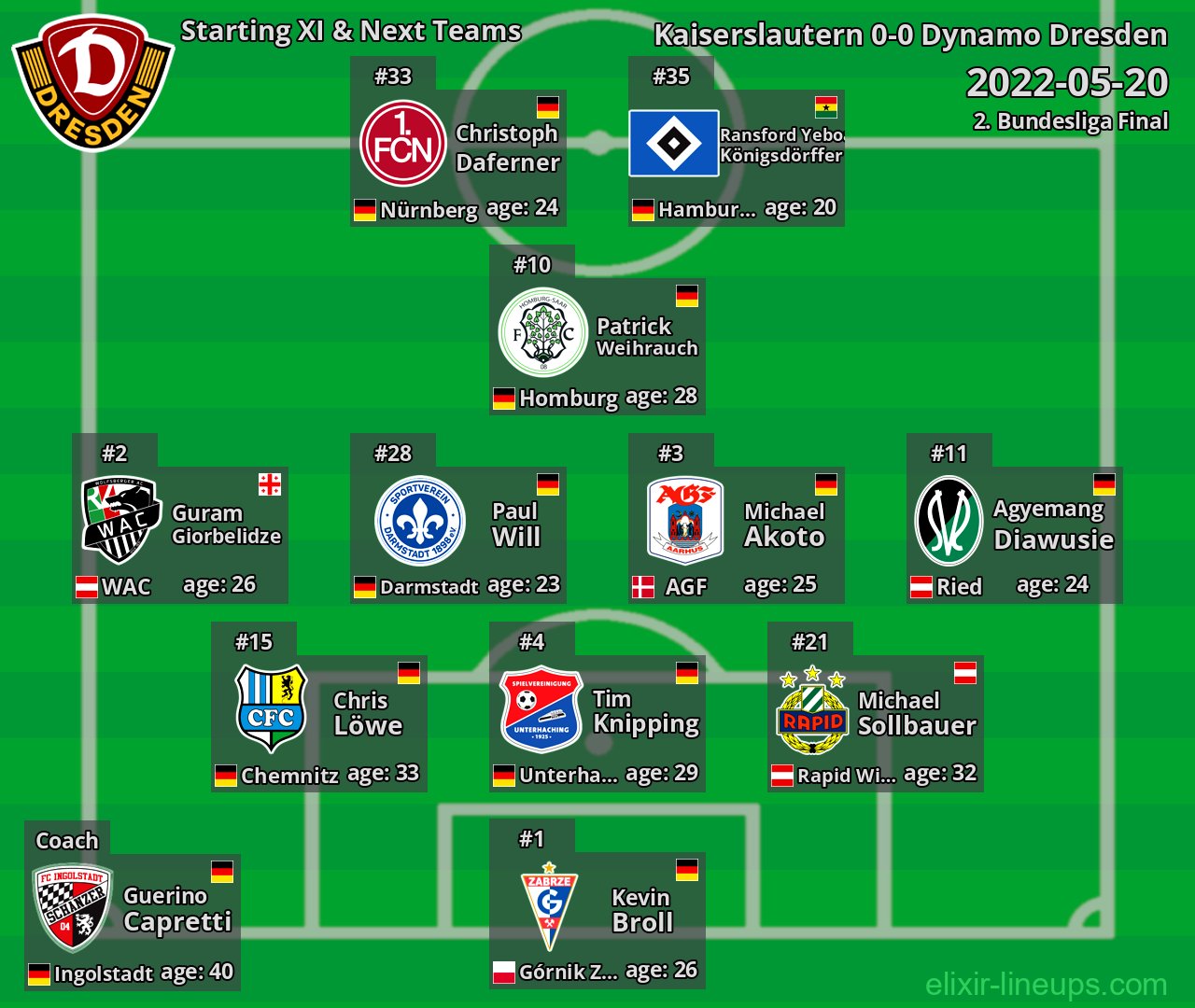 Dynamo Dresden Starting XI & Next Teams 2022-05-20