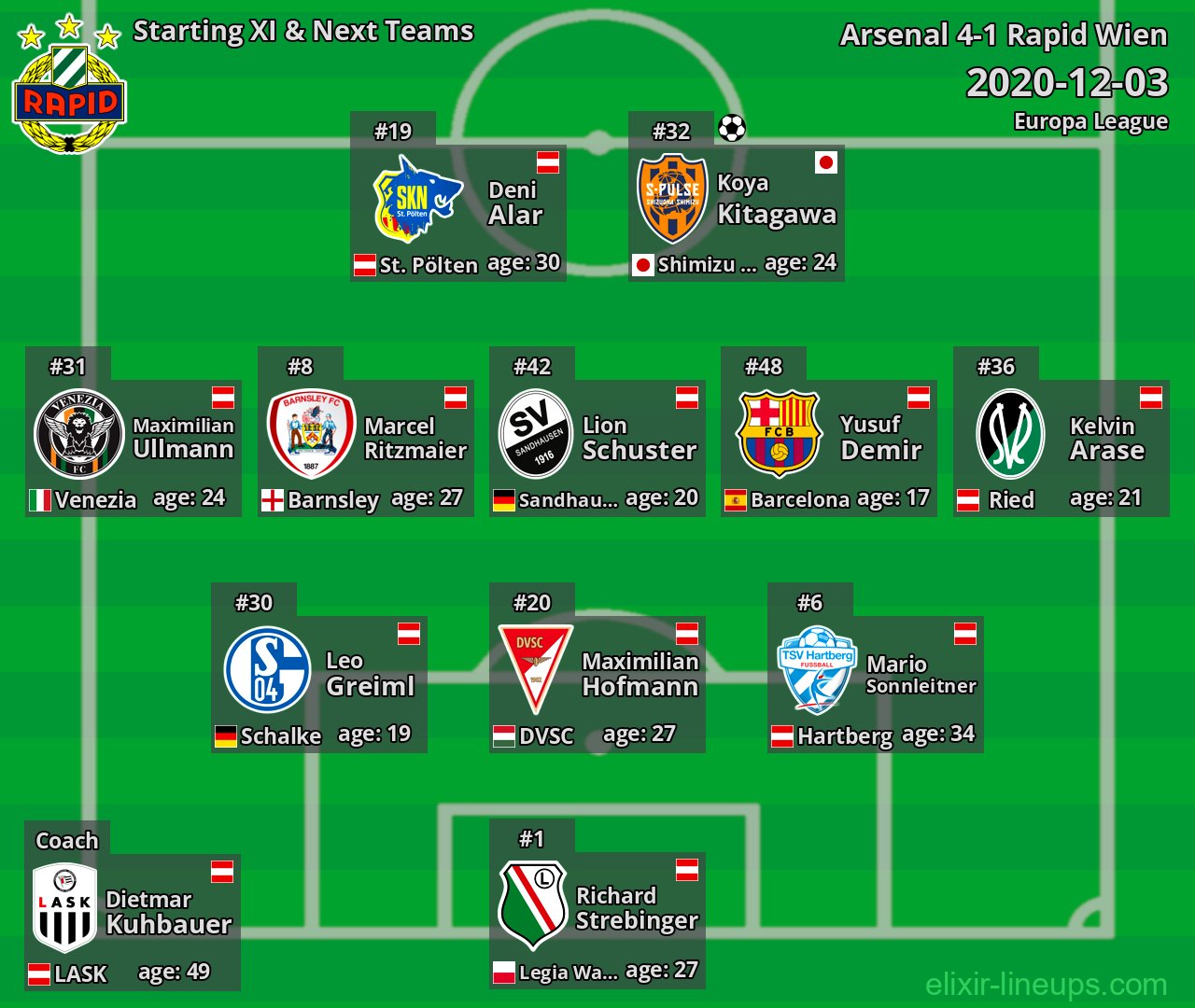 Rapid Wien Starting XI & Next Teams 2020-12-03