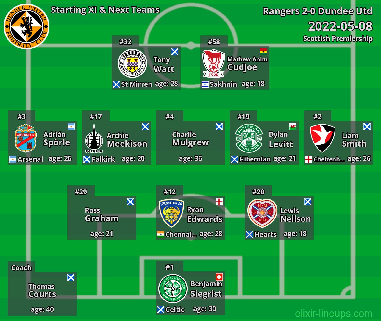 Dundee Utd Starting XI & Next Teams 2022-05-08