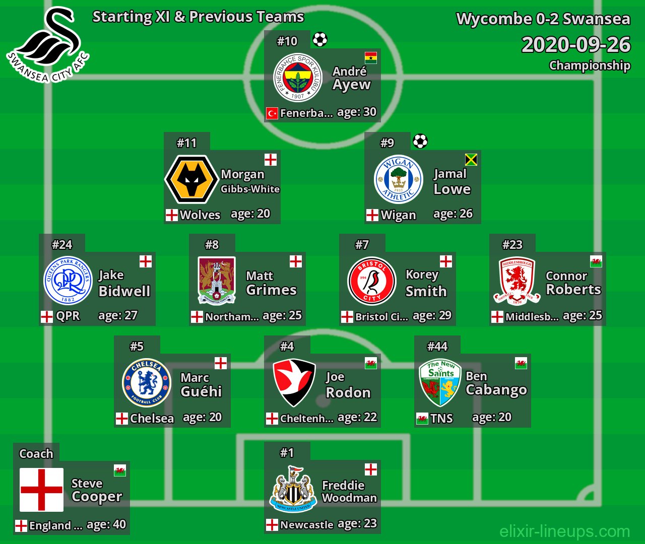 Swansea Starting XI & Previous Teams 2020-09-26