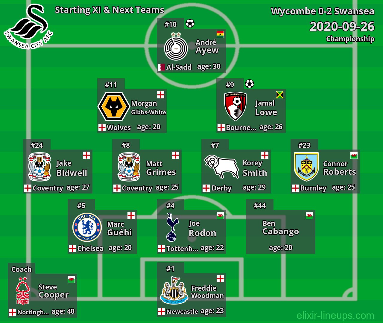 Swansea Starting XI & Next Teams 2020-09-26