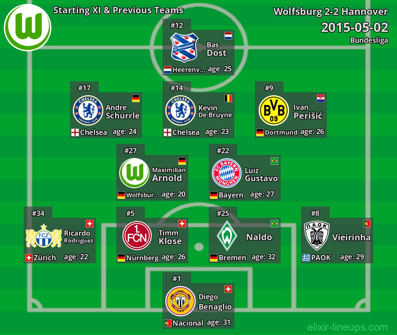 Wolfsburg Starting XI & Previous Teams 2015-05-02