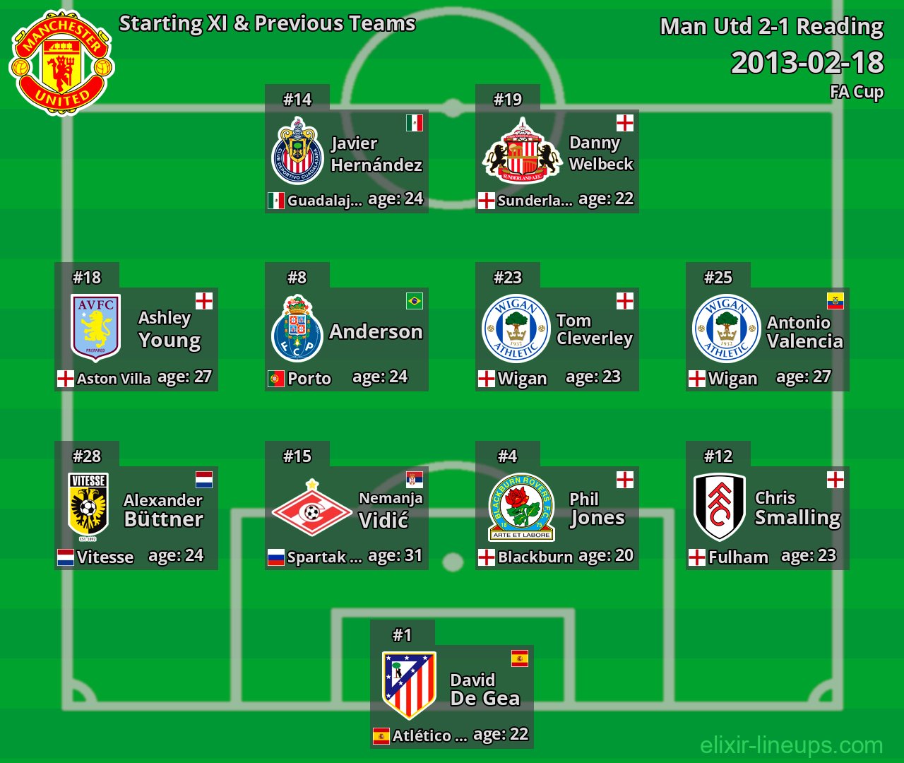 Man Utd Starting XI & Previous Teams 2013-02-18