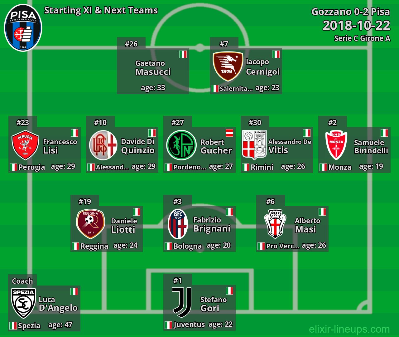 Pisa Starting XI & Next Teams 2018-10-22
